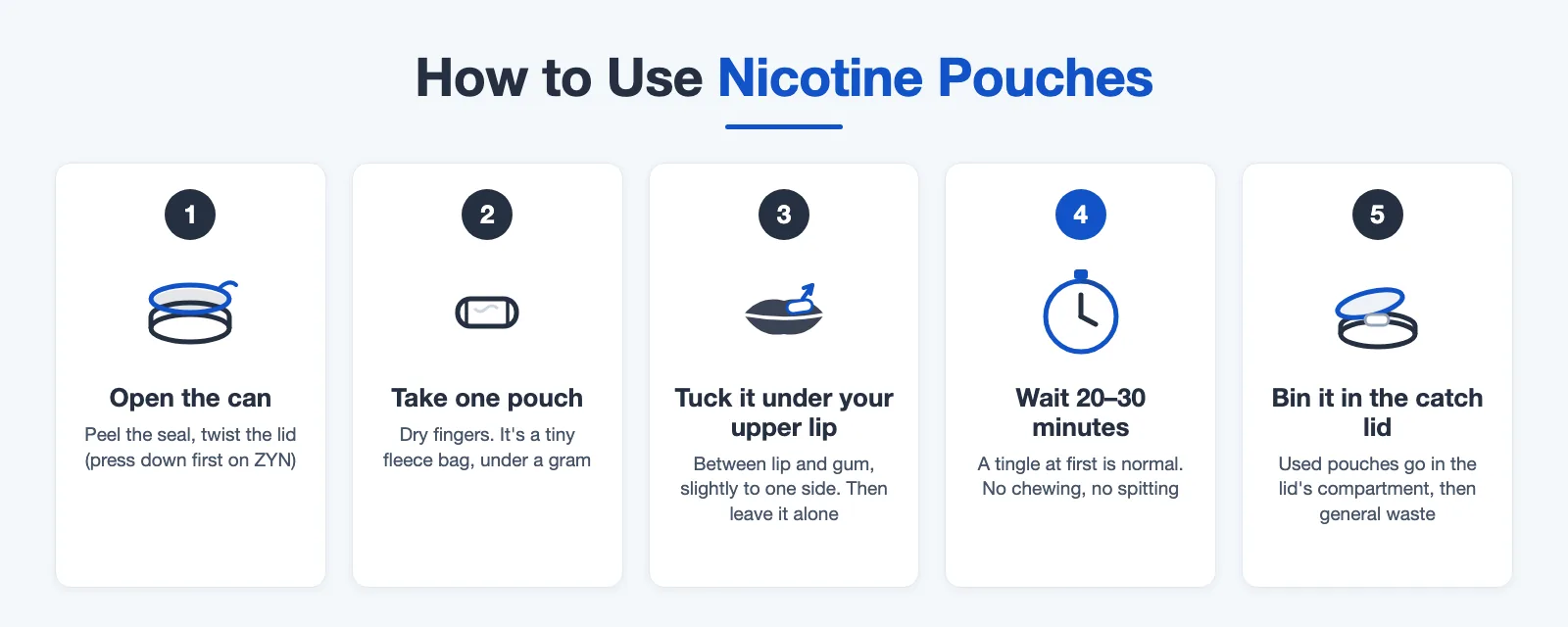 How to use nicotine pouches in five steps: open the can, take one pouch, place it under your upper lip, wait 20 to 30 minutes, then discard it in the can's catch lid