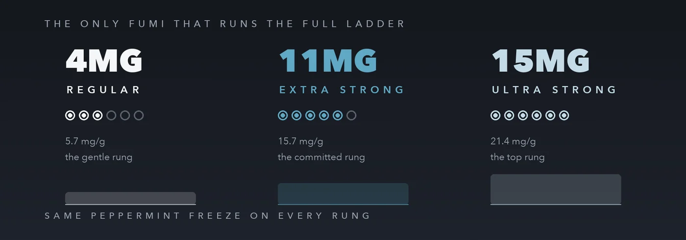 Fumi Freezy Mint strength ladder comparing 4mg regular, 11mg extra strong and 15mg ultra strong nicotine dots