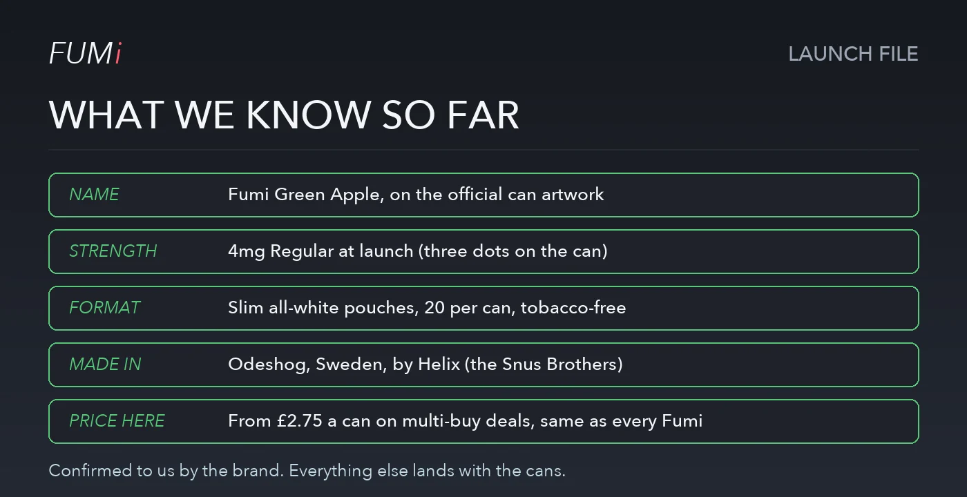 Fumi Green Apple launch facts: 4mg regular, 20 slim pouches per can, made in Sweden