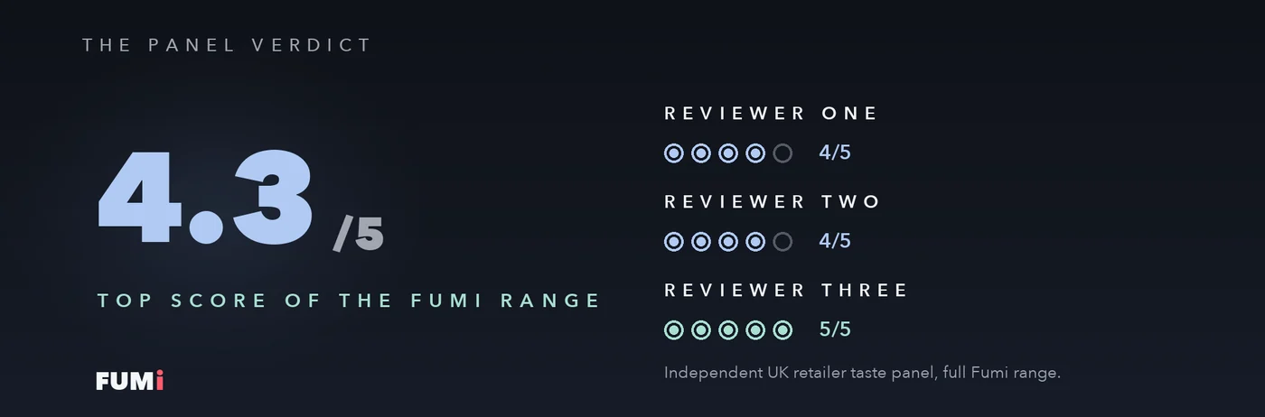 Fumi Minty Blueberry panel scores graphic showing 4, 4 and 5 out of 5 and a 4.3 overall, the top Fumi score