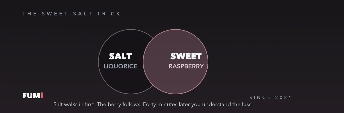 Fumi Salty Raspberry sweet and salt liquorice flavour venn diagram showing where the two meet