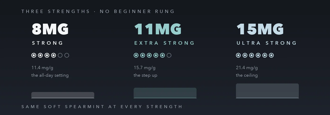 Fumi Spearmint 8mg strong, 11mg extra strong and 15mg ultra strong nicotine strength chooser