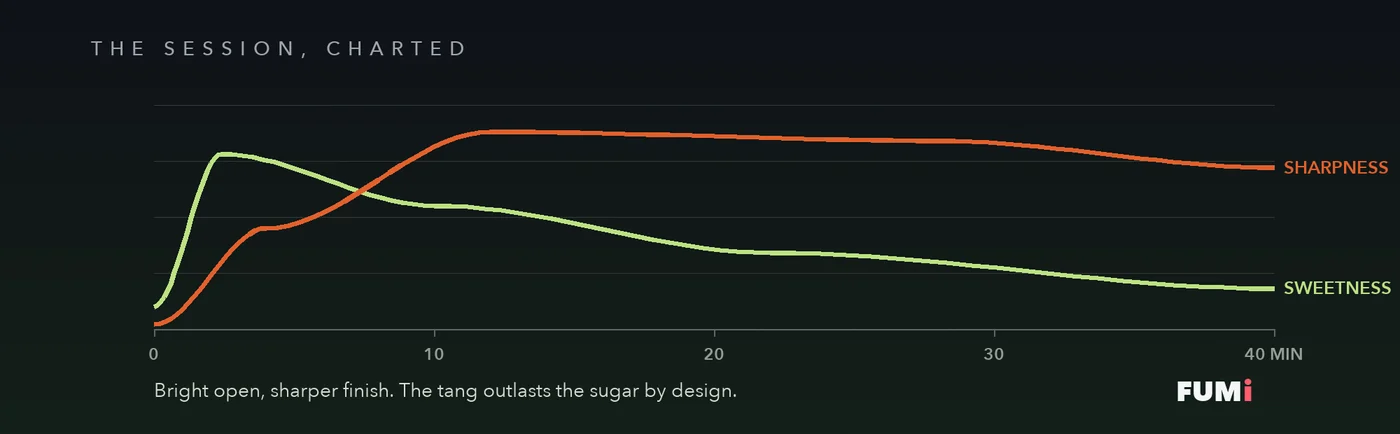 Fumi Tangy Apple flavour arc chart showing sweetness fading while sharpness rises and holds across a 40 minute session