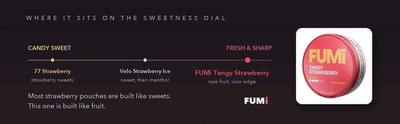 Sweetness dial comparing candy-sweet strawberry nicotine pouches with the fresh and sharp Fumi Tangy Strawberry